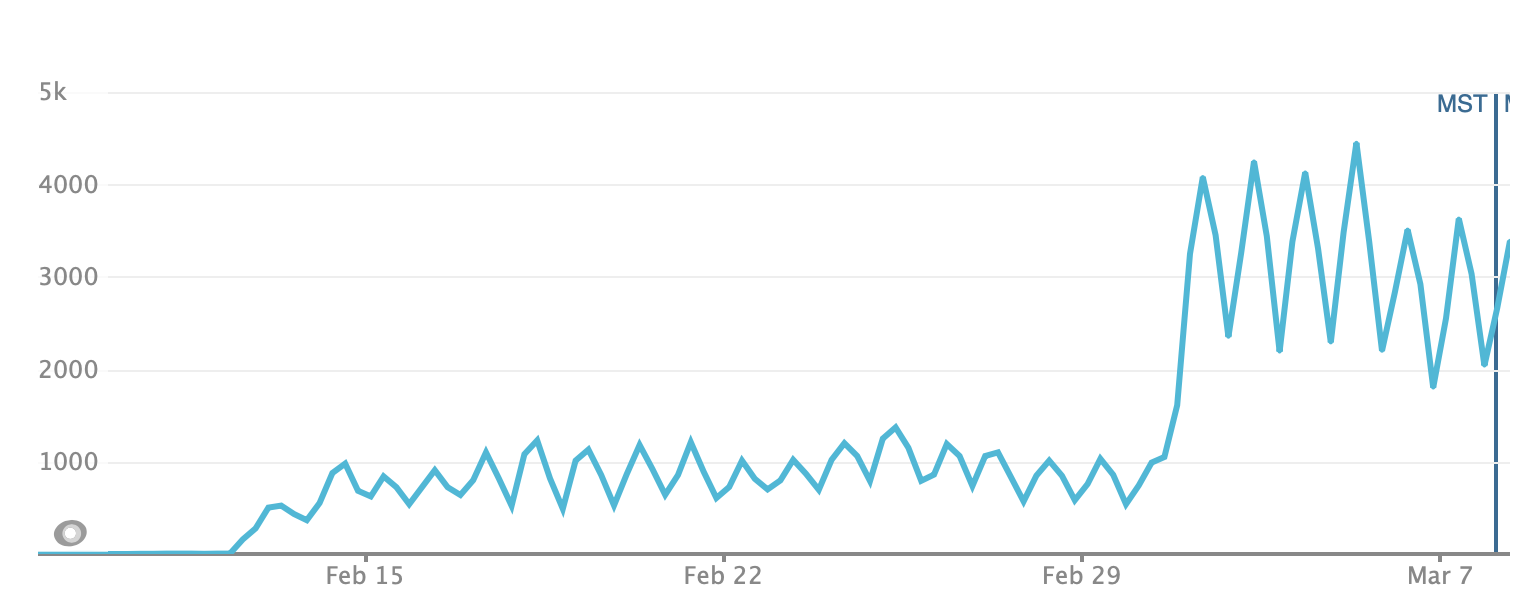 10 Minute Mail traffic graph showing visitor patterns over the past month